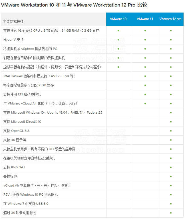 VMwareWorkstation（12.5.7/11/10）中文精简已注册版