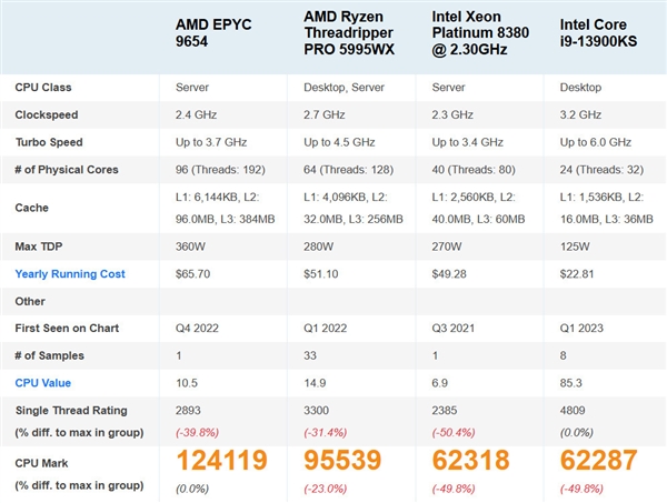AMD Zen4旗舰新U屠榜最快处理器：一颗