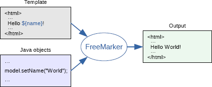 FreeMarker.jar模板引擎