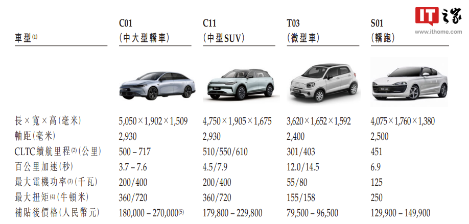 零跑汽车香港 IPO 每股最高发售价 62 港元，9 月 29 日开始买卖