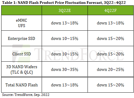 NAND供大于需：SSD价格腰斩还会大降价 显卡促销也在继续