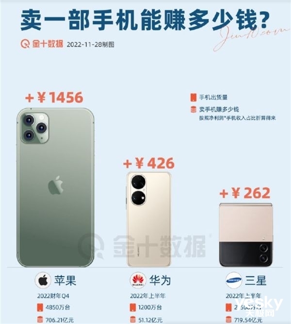 苹果手机利润真高！一部iPhone可赚1400元 其它厂商远远达不到