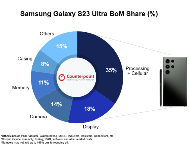 高通成本占比35% 三星Galaxy S23 Ultra手机元件供应商占比刷新历史