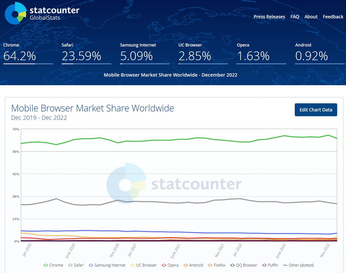 Statcounter 发布 12 月浏览器份额榜：