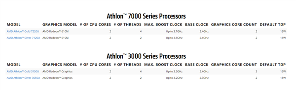 AMD锐龙7000送上史上最强核显！频率3GH