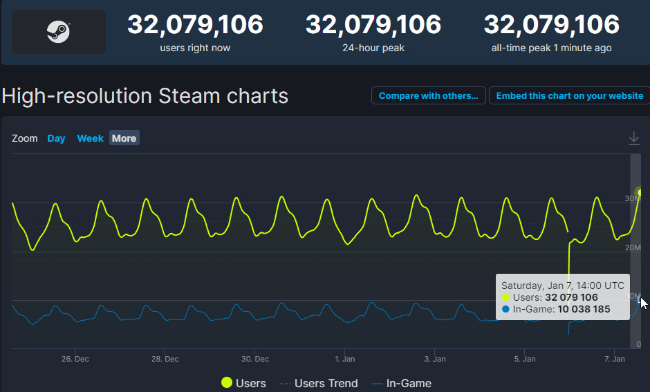 Steam 同时在线人数再创新高，突破 320