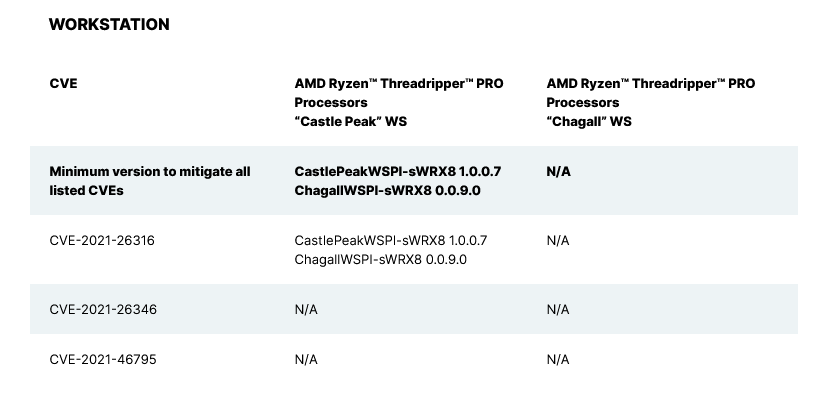 涉及 Ryzen 和 EPYC 等多款 CPU，AMD 